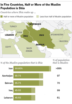 طبق آمار مؤسسه پیو در سال ۲۰۱۴م، بیش از ۵۰٪ جمعیت کشورهای ایران، آذربایجان، بحرین، عراق و لبنان شیعه بودند.[50]