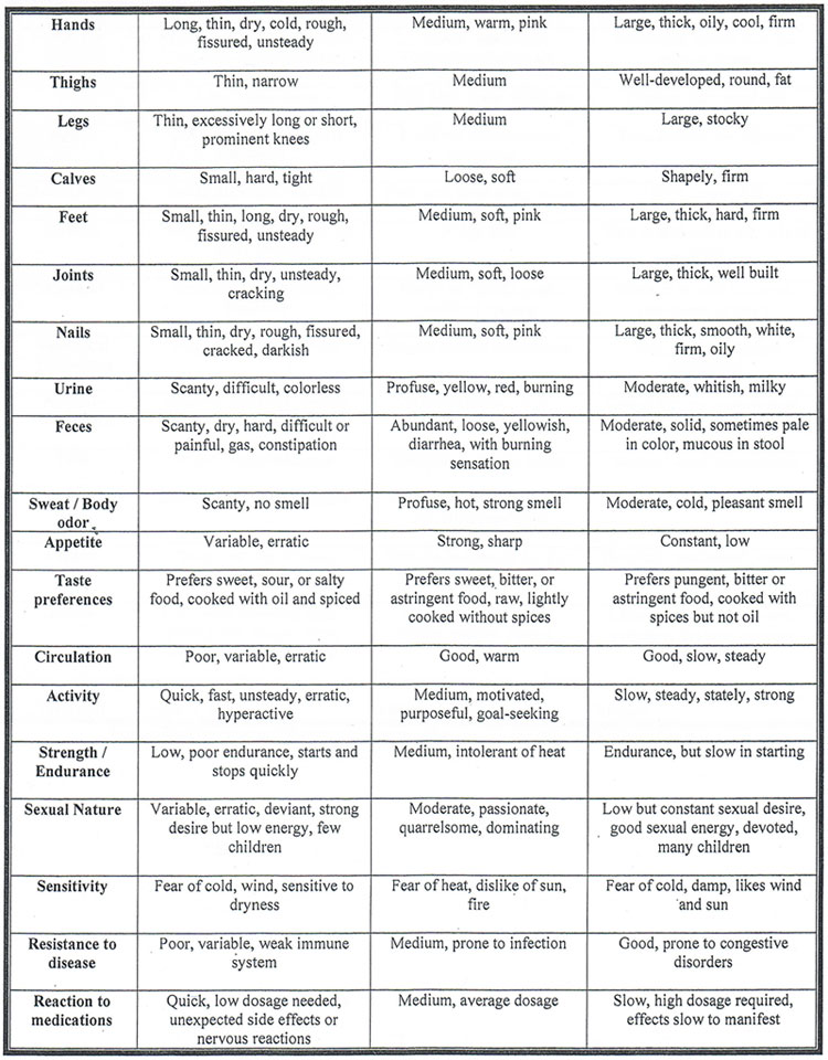 Dosha test 2