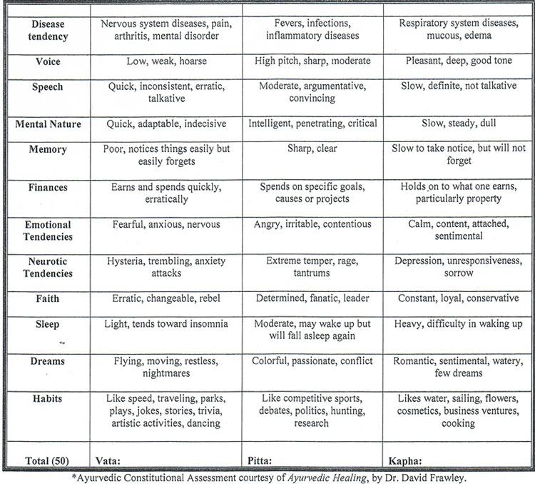 dosha test 3