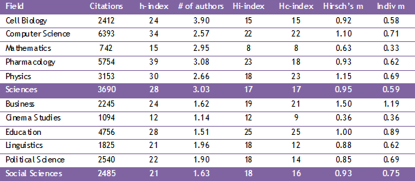 Citation metrics across fields