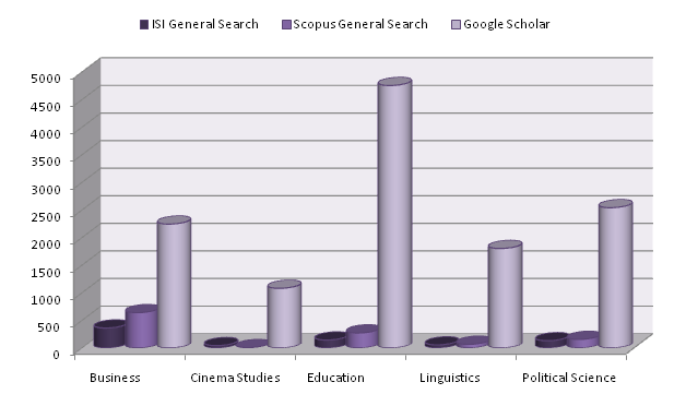 ISI, Scopus and Google Scholar: Social Sciences