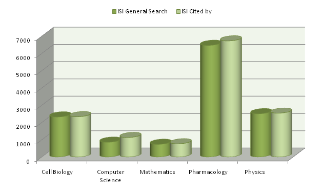 ISI General ISI Cited By Sciences