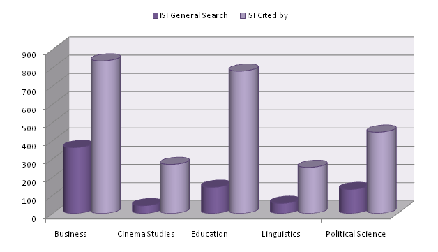 ISI General ISI Cited By Social Sciences