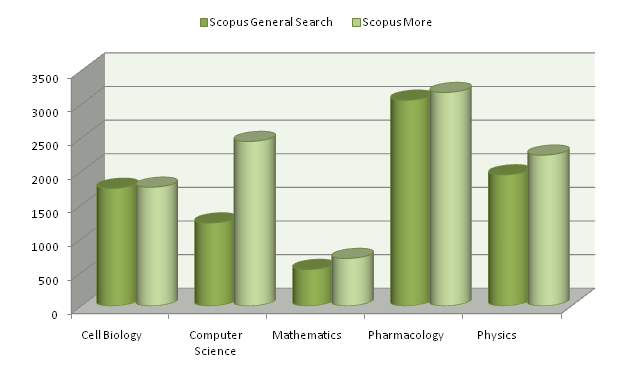 Scopus General vs Scopus More Sciences