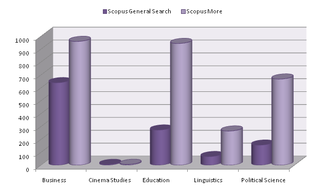 Scopus General vs Scopus More Social Sciences