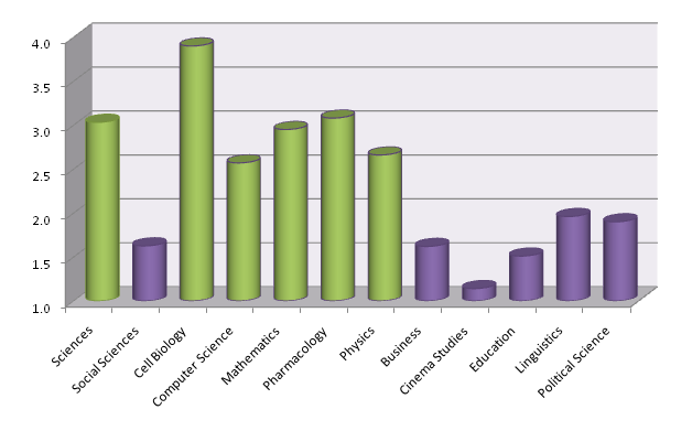 Number of authors by discipline