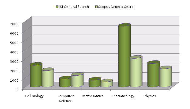 ISI versus Scopus Sciences