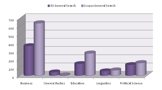 ISI versus Scopus Social Sciences