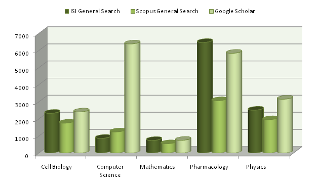 ISI, Scopus and Googles Scholar Sciences