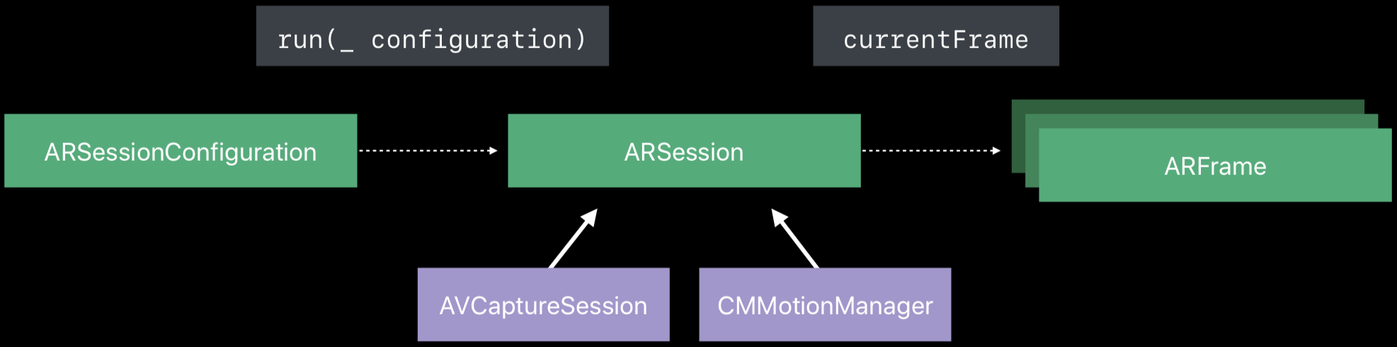 arkit usage