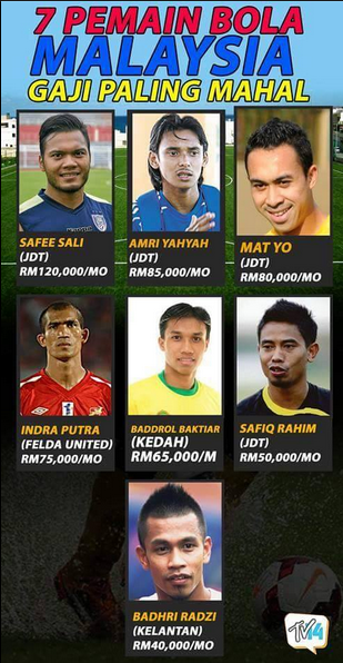 Gaji pemain bola termahal malaysia 2021