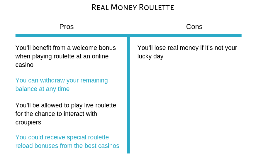 Real Money Roulette