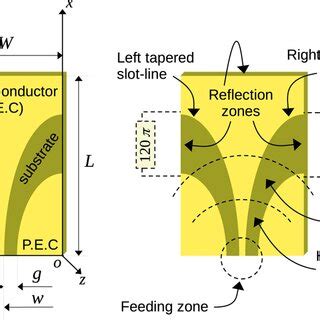 The manufactured coplanar waveguide antenna with characteristics in ...