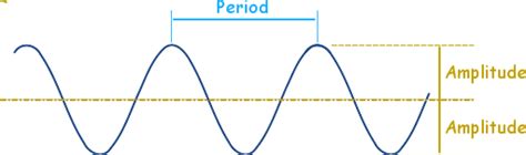 Amplitude Definition (Illustrated Mathematics Dictionary)