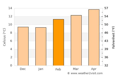 Palo Alto Weather in February 2025 | United States Averages | Weather-2 ...