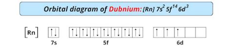 Dubnium (Db) - Periodic Table [Element Information & More]