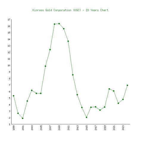 Kinross Gold (KGC) - 6 Price Charts 1999-2024 (History)