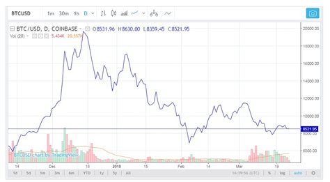 Bitcoin price chart live today