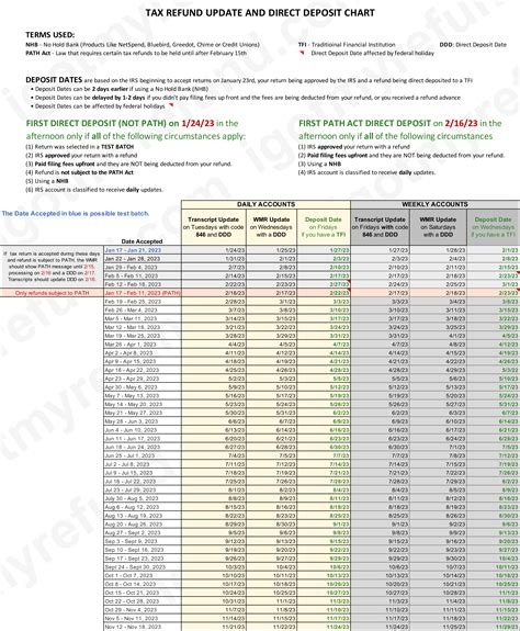 Irs Filing And Refund Chart | Hot Sex Picture