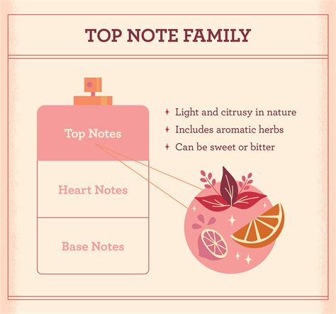 the top note family is written in pink and oranges, with an orange ...