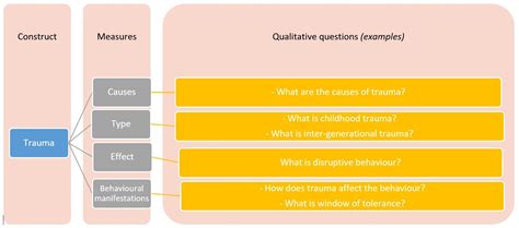 What is construct and measure in qualitative research? – HotCubator ...