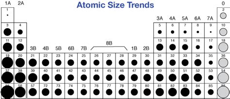 Periodic trends