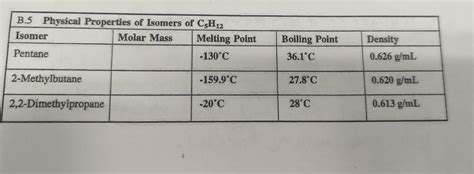 B.5 Physical Properties of Isomers of C5H12 Isomer | Chegg.com