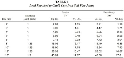 Cast Iron Soil Pipe & Fittings Handbook, Chapter 2, Installation of ...