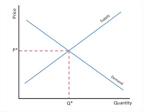 SS1 Economics Third Term - Equilibrium Price/Price Determination ...