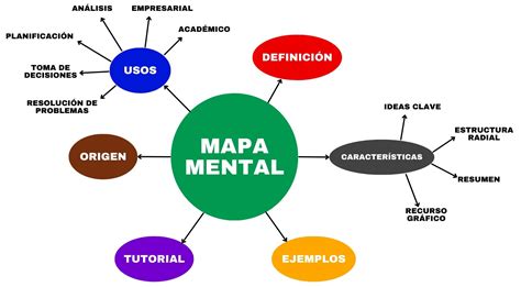 Mapa Mental Definicion Estructura Y Ventajas Como Hacer Mapas Images ...