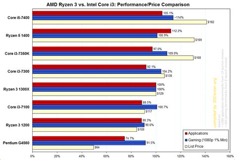 AMD Ryzen 3 vs. Intel Core i3: Performance/Price Meta Comparison : Amd