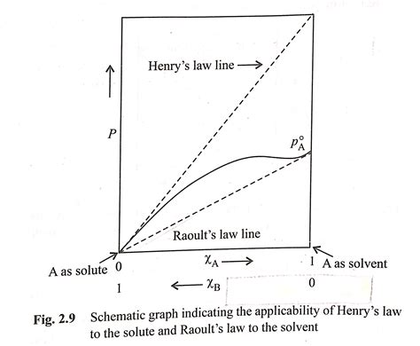 physical chemistry - What are the key differences between Raoult’s Law ...