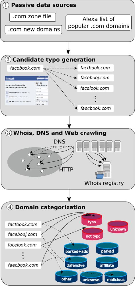 Figure 2 from The Long "Taile" of Typosquatting Domain Names | Semantic ...