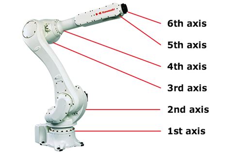 Robot axes, drive safety, and power architectures