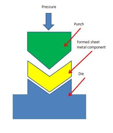 Sheet Metal Forming Basics, Processes and Material Used