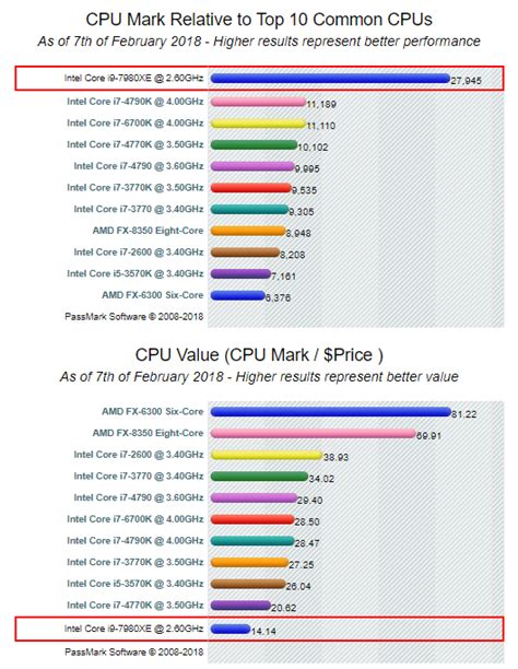 CPU Processor Comparison – Intel Core i9 vs i7 vs i5 vs i3