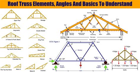 Roof Truss Elements, Angles And Basics To Understand | Engineering ...