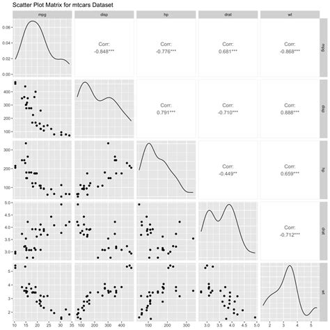 How to Make a Scatter Plot Matrix in R - GeeksforGeeks