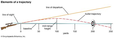 Ballistics | Internal, External & Terminal Effects | Britannica