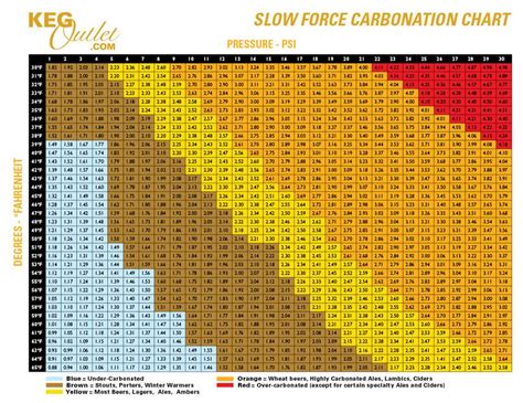 Keg Carbonation Chart