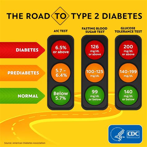 Diabetes Tests | CDC