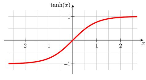 Hyperbolic Tangent Activation Function - GM-RKB