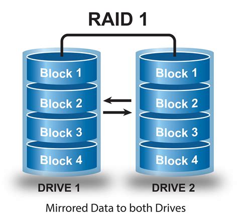 Raid 0 Vs Raid 1: Difference, Comparison - KeepTheTech