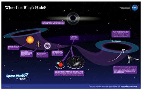 What is a Black Hole ? | Black hole, Black hole theory, Black holes in ...