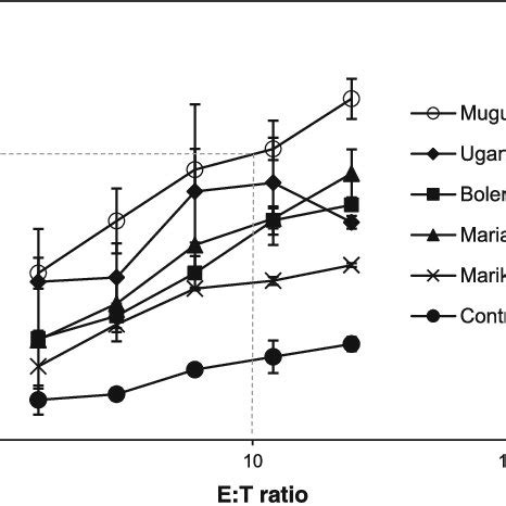 Example of the result from a CTL assay. Serial dilutions of CTL from ...