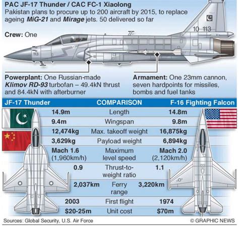 SURYA MALAM: PAC/CAC JF-17 Thunder Multirole Combat Aircraft