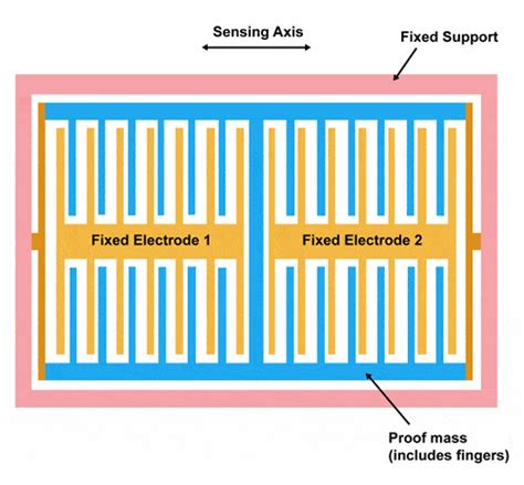 The Future of MEMs and IoT | IoT For All