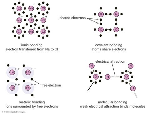 chemical bonding - Ionic and covalent compounds | Britannica