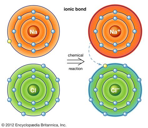 ionic bond | Definition, Properties, Examples, & Facts | Britannica