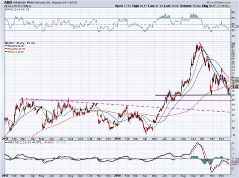 The Perfect Spot to Buy AMD Stock | InvestorPlace